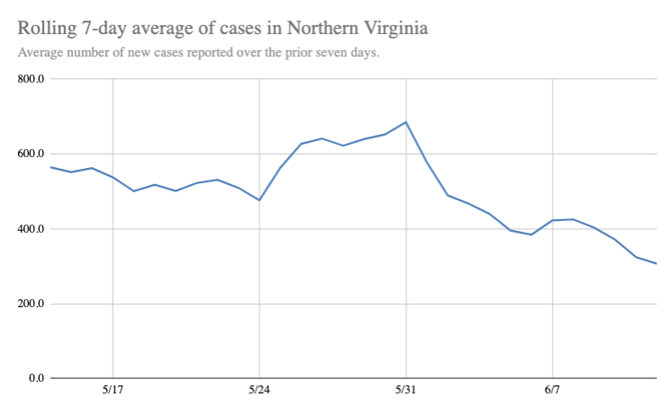 Rolling average of new COVID-19 cases in Northern Virginia